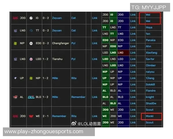 JDG战队在S15LOLMajor赛积分榜上以68分稳居第一引发关注 JDG战队在S15LOLMajor赛积分榜上以68分稳居第一引发关注